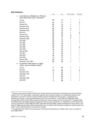 pewinternet.org 38
Q10 continued...
YES NO DON’T KNOW REFUSED
c. A cell phone or a Blackberry or iPhone or
other device that is also a cell phone55
Current 84 15 * *
May 2011 83 17 * 0
January 2011 84 16 * *
December 2010 81 19 * *
November 2010 82 18 0 *
September 2010 85 15 * *
May 2010 82 18 * 0
January 2010 80 20 0 *
December 2009 83 17 0 *
September 2009 84 15 * *
April 2009 85 15 * *
Dec 2008 84 16 * *
July 2008 82 18 * --
May 2008 78 22 * 0
April 2008 78 22 * --
January 2008 77 22 * --
Dec 2007 75 25 * --
Sept 2007 78 22 * --
April 2006 73 27 * --
January 2005 66 34 * --
November 23-30, 2004 65 35 * --
d. An electronic Book device or e-Book
reader, such as a Kindle or Nook56
Current 9 90 * *
May 2011 12 88 * 0
November 2010 6 94 * *
September 2010 5 95 * *
May 2010 4 96 * *
September 2009 3 97 * *
April 2009 2 98 * *
55
Question was asked of landline sample only. Results shown here have been recalculated to include cell phone
sample in the "Yes" percentage. In past polls, question was sometimes asked as an independent question and
sometimes as an item in a series. In January 2010, question wording was “Do you have...a cell phone or a
Blackberry or iPhone or other handheld device that is also a cell phone.” In Dec 2008, Nov 2008, May 2008,
January 2005 and Nov 23-30 2004, question wording was "Do you happen to have a cell phone?" In August 2008,
July 2008 and January 2008, question wording was "Do you have a cell phone, or a Blackberry or other device that
is also a cell phone?" In April 2008, Dec 2007, Sept 2007 and April 2006, question wording was “Do you have a cell
phone?” Beginning December 2007, question/item was not asked of the cell phone sample, but results shown here
reflect Total combined Landline and cell phone sample.
56
Through November 2010, item wording was “An electronic book device or e-Book reader, such as a Kindle or
Sony Digital Book”.
 