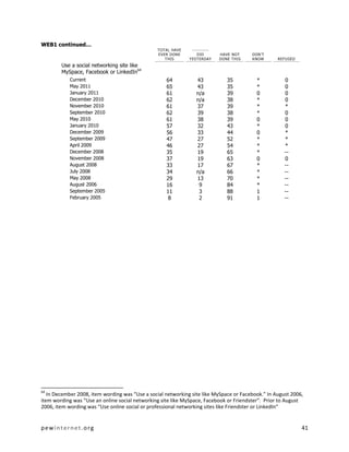 pewinternet.org 41
WEB1 continued…
TOTAL HAVE
EVER DONE
THIS
----------
DID
YESTERDAY
HAVE NOT
DONE THIS
DON’T
KNOW REFUSED
Use a social networking site like
MySpace, Facebook or LinkedIn64
Current 64 43 35 * 0
May 2011 65 43 35 * 0
January 2011 61 n/a 39 0 0
December 2010 62 n/a 38 * 0
November 2010 61 37 39 * *
September 2010 62 39 38 * 0
May 2010 61 38 39 0 0
January 2010 57 32 43 * 0
December 2009 56 33 44 0 *
September 2009 47 27 52 * *
April 2009 46 27 54 * *
December 2008 35 19 65 * --
November 2008 37 19 63 0 0
August 2008 33 17 67 * --
July 2008 34 n/a 66 * --
May 2008 29 13 70 * --
August 2006 16 9 84 * --
September 2005 11 3 88 1 --
February 2005 8 2 91 1 --
64
In December 2008, item wording was “Use a social networking site like MySpace or Facebook.” In August 2006,
item wording was “Use an online social networking site like MySpace, Facebook or Friendster”. Prior to August
2006, item wording was “Use online social or professional networking sites like Friendster or LinkedIn”
 