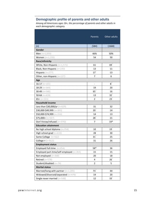 pewinternet.org 15
Demographic profile of parents and other adults
Among all Americans ages 16+, the percentage of parents and other adults in
each demographic category
Parents Other adults
(n) (584) (1668)
Gender
Men (n=1,059) 46% 50%
Women (n=1,193) 54 50
Race/ethnicity
White, Non-Hispanic (n=1,572) 61 69
*
Black, Non-Hispanic (n=243) 13 11
Hispanic (n=277) 17
*
13
Other, non-Hispanic (n=127) 7 6
Age
16-17 (n=101) - 8
*
18-29 (n=369) 19 20
30-49 (n=586) 65
*
16
50-64 (n=628) 13 32
*
65+ (n=531) 2 23
*
Household income
Less than $30,000/yr (n=629) 31 32
$30,000-$49,999 (n=363) 20
*
14
$50,000-$74,999 (n=314) 14 13
$75,000+ (n=567) 28
*
21
Don't know/refused (n=379)) 7 19*
Education attainment
No high school diploma (n=254) 10 19
*
High school grad (n=610) 28 30
Some College (n=562) 31
*
25
College + (n=812) 31 26
Employment status
Employed full-time (n=954) 58* 36
Employed part-time/self-employed (n=263) 15 15
Not employed (n=368) 20 18
Retired (n=578) 4 26
*
Student/disabled (n=74) 2 5
Marital status
Married/living with partner (n=1,205) 73
*
44
Widowed/divorced/separated (n=479) 14 20
Single never married (n=548) 12 33
*
 