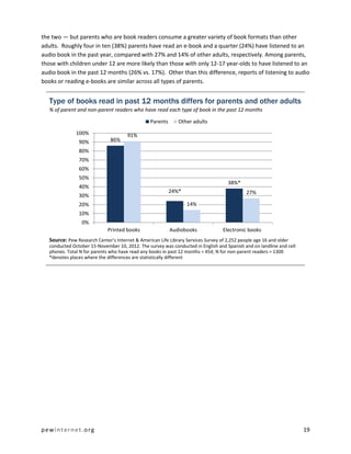 pewinternet.org 19
the two — but parents who are book readers consume a greater variety of book formats than other
adults. Roughly four in ten (38%) parents have read an e-book and a quarter (24%) have listened to an
audio book in the past year, compared with 27% and 14% of other adults, respectively. Among parents,
those with children under 12 are more likely than those with only 12-17 year-olds to have listened to an
audio book in the past 12 months (26% vs. 17%). Other than this difference, reports of listening to audio
books or reading e-books are similar across all types of parents.
Type of books read in past 12 months differs for parents and other adults
% of parent and non-parent readers who have read each type of book in the past 12 months
Source: Pew Research Center’s Internet & American Life Library Services Survey of 2,252 people age 16 and older
conducted October 15-November 10, 2012. The survey was conducted in English and Spanish and on landline and cell
phones. Total N for parents who have read any books in past 12 months = 454; N for non-parent readers = 1300
*denotes places where the differences are statistically different
86%
24%*
38%*
91%
14%
27%
0%
10%
20%
30%
40%
50%
60%
70%
80%
90%
100%
Printed books Audiobooks Electronic books
Parents Other adults
 