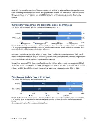 pewinternet.org 28
Generally, the overall perception of library experience is positive for almost all Americans and does not
differ between parents and other adults. Roughly six in ten parents and other adults rate their overall
library experience as very positive and an additional four in ten in each group describe it as mostly
positive.
Overall library experiences are positive for almost all Americans
% of parents and other adults who rate their overall library experience as …
Source: The Pew Research Center's Internet & American Life Project Library Services Survey. October 15-November 10, 2012.
N for parents who have ever visited a library = 520; N for other adults who have ever visited a library =1461. Interviews were
conducted in English and Spanish and on landline and cell phones.
Parents are more likely than other adults to have a library card and are more likely to say their use of
the library has increased over the past five years, possibly because they became parents during this time
or their children grew to an age that encouraged library visits.
Nearly three quarters (73%) of parents of children under 18 have a library card, compared with 59% of
adults who do not have children under 18. Among parents, mothers are more likely than fathers to have
a library card (82% vs. 63%) and so are those with at least some college education (79% vs. 64%).
Parents more likely to have a library card
% of parents and other adults who have a library card
Source: The Pew Research Center's Internet & American Life Project Library Services Survey. October 15-November 10, 2012.
N for parents = 584; N for other adults = 1668. Interviews were conducted in English and Spanish and on landline and cell
phones.
*denotes places where the differences are statistically different
56%
60%
42%
38%
1%
1%
1%
1%
0% 20% 40% 60% 80% 100%
Other adults
Parents
Very positive Mostly positive Mostly negative Very negative
59%
73%*
40%
26%
1%
1%
0% 20% 40% 60% 80% 100%
Other adults
Parents
Yes No Dk/Ref
 