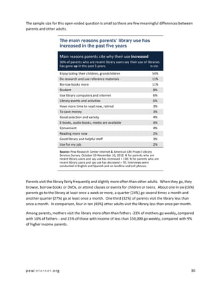 pewinternet.org 30
The sample size for this open-ended question is small so there are few meaningful differences between
parents and other adults.
The main reasons parents’ library use has
increased in the past five years
Main reasons parents cite why their use increased
30% of parents who are recent library users say their use of libraries
has gone up in the past 5 years. N=130
Enjoy taking their children, grandchildren 54%
Do research and use reference materials 11%
Borrow books more 11%
Student 8%
Use library computers and internet 6%
Library events and activities 6%
Have more time to read now, retired 3%
To save money 3%
Good selection and variety 4%
E-books, audio books, media are available 4%
Convenient 4%
Reading more now 2%
Good library and helpful staff 3%
Use for my job 2%
Source: Pew Research Center Internet & American Life Project Library
Services Survey. October 15-November 10, 2012. N for parents who are
recent library users and say use has increased = 130; N for parents who are
recent library users and say use has decreaed = 70. Interviews were
conducted in English and Spanish and on landline and cell phones.
Parents visit the library fairly frequently and slightly more often than other adults. When they go, they
browse, borrow books or DVDs, or attend classes or events for children or teens. About one in six (16%)
parents go to the library at least once a week or more, a quarter (24%) go several times a month and
another quarter (27%) go at least once a month. One third (32%) of parents visit the library less than
once a month. In comparison, four in ten (41%) other adults visit the library less than once per month.
Among parents, mothers visit the library more often than fathers -21% of mothers go weekly, compared
with 10% of fathers - and 23% of those with income of less than $50,000 go weekly, compared with 9%
of higher income parents.
 