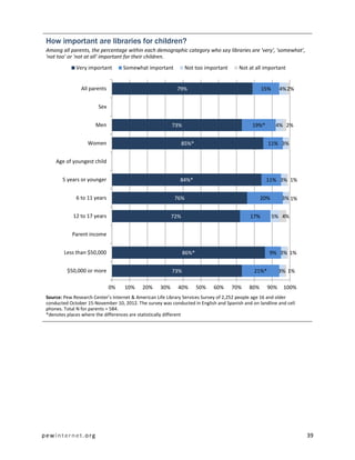 pewinternet.org 39
How important are libraries for children?
Among all parents, the percentage within each demographic category who say libraries are 'very', 'somewhat',
'not too' or 'not at all' important for their children.
Source: Pew Research Center’s Internet & American Life Library Services Survey of 2,252 people age 16 and older
conducted October 15-November 10, 2012. The survey was conducted in English and Spanish and on landline and cell
phones. Total N for parents = 584.
*denotes places where the differences are statistically different
73%
86%*
72%
76%
84%*
85%*
73%
79%
21%*
9%
17%
20%
11%
11%
19%*
15%
3%
3%
5%
3%
3%
3%
4%
4%
1%
1%
4%
1%
1%
2%
2%
0% 10% 20% 30% 40% 50% 60% 70% 80% 90% 100%
$50,000 or more
Less than $50,000
Parent income
12 to 17 years
6 to 11 years
5 years or younger
Age of youngest child
Women
Men
Sex
All parents
Very important Somewhat important Not too important Not at all important
 