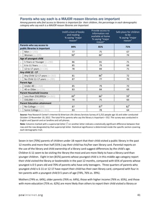 pewinternet.org 41
Parents who say each is a MAJOR reason libraries are important
Among parents who feel access to libraries is important for their children, the percentage in each demographic
category who say each is a MAJOR reason libraries are important
Instill a love of books
and reading
% saying “major
reason”
Provide access to
information not
available at home
% saying “major
reason”
Safe place for children
to be
% saying “major
reason”
Parents who say access to
public libraries is important
84% 81% 71%
a Men (n=243) 77 75 67
b Women (n=309) 90
a
86
a
74
Age of youngest child
a 5 Years or Younger (n=290) 86 81 71
b 6 to 11 Years (n=126) 85 79 69
c 12 to 17 years (n=136) 78 84 71
Any child 12 - 17
a Any Child 12-17 years (n=263) 81 86
b
72
B No Child 12-17 years (n=289) 87 77 70
Parent Age
a Under 40 (n=268) 85 79 72
b 40 or Older (n=276) 83 84 69
Parent Household income
a Less than $50,000/yr (n=261) 89
b
86
b
78
b
b $50,000 + (n=251) 78 75 60
Parent Education attainment
a No College (n=184) 87 87
b
82
b
b Some College + (n=364) 83 78 64
Source: Pew Research Center’s Internet & American Life Library Services Survey of 2,252 people age 16 and older conducted
October 15-November 10, 2012. The total N for parents who say the library is important = 552. The survey was conducted in
English and Spanish and on landline and cell phones.
Note: Columns marked with a superscript letter (
a
) or another letter indicate a statistically significant difference between that
row and the row designated by that superscript letter. Statistical significance is determined inside the specific section covering
each demographic trait.
Seven in ten (70%) parents of children under 18 report that their child visited a public library in the past
12 months and more than half (55% ) say their child has his/her own library card. Parental reports on
the use of the library and child ownership of a library card suggest differences by the child's age.
Children 6-11 seem to be visiting the library the most and are more likely to have a library card than
younger children. Eight in ten (81%) parents whose youngest child is in this middle age category report
their child visited the library or bookmobile in the past 12 months, compared with 65% of parents whose
youngest is 0-5 years old and 70% of parents who have only teenagers. Three quarters of parents who
youngest child is 6-11 or 12-17 have report their child has their own library card, compared with four in
ten parents with a youngest child 0-5 years of age (74%, 76% vs. 39%).
Mothers (74% vs. 64%), older parents (76% vs. 64%), those with higher income (76% vs. 65%), and those
with more education (75% vs. 62%) are more likely than others to report their child visited a library or
 