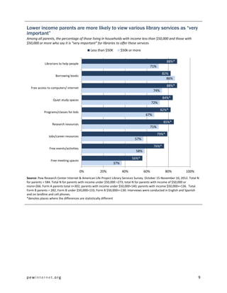 pewinternet.org 9
Lower income parents are more likely to view various library services as “very
important”
Among all parents, the percentage of those living in households with income less than $50,000 and those with
$50,000 or more who say it is “very important” for libraries to offer these services
Source: Pew Research Center Internet & American Life Project Library Services Survey. October 15-November 10, 2012. Total N
for parents = 584. Total N for parents with income under $50,000 =273; total N for parents with income of $50,000 or
more=266. Form A parents total n=302; parents with income under $50,000=140; parents with income $50,000+=136. Total
Form B parents = 282; Form B under $50,000=133; Form B $50,000+=130. Interviews were conducted in English and Spanish
and on landline and cell phones.
*denotes places where the differences are statistically different
37%
58%
57%
71%
67%
72%
74%
86%
71%
56%*
76%*
79%*
85%*
82%*
84%*
88%*
82%
88%*
0% 20% 40% 60% 80% 100%
Free meeting spaces
Free events/activities
Jobs/career resources
Research resources
Programs/classes for kids
Quiet study spaces
Free access to computers/ internet
Borrowing books
Librarians to help people
Less than $50K $50k or more
 