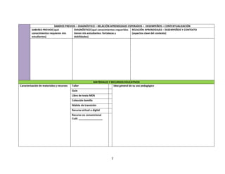 SABERES PREVIOS – DIAGNÓSTICO – RELACIÓN APRENDIZAJES ESPERADOS – DESEMPEÑOS – CONTEXTUALIZACIÓN 
2 
SABERES PREVIOS (qué 
conocimientos requieren mis 
estudiantes) 
DIAGNÓSTICO (qué conocimientos requeridos 
tienen mis estudiantes: fortalezas y 
debilidades) 
RELACIÓN APRENDIZAJES – DESEMPEÑOS Y CONTEXTO 
(aspectos clave del contexto) 
MATERIALES Y RECURSOS EDUCATIVOS 
Caracterización de materiales y recursos 
Taller Idea general de su uso pedagógico 
Guía 
Libro de texto MEN 
Colección Semilla 
Maleta de transición 
Recurso virtual o digital 
Recurso no convencional 
Cuál: _________________ 
 