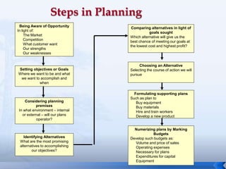 20
Being Aware of Opportunity
In light of:
The Market
Competition
What customer want
Our strengths
Our weaknesses
Setting objectives or Goals
Where we want to be and what
we want to accomplish and
when
Considering planning
premises
In what environment – internal
or external – will our plans
operator?
Identifying Alternatives
What are the most promising
alternatives to accomplishing
our objectives?
Comparing alternatives in light of
goals sought
Which alternative will give us the
best chance of meeting our goals at
the lowest cost and highest profit?
Choosing an Alternative
Selecting the course of action we will
pursue
Formulating supporting plans
Such as plan to
Buy equipment
Buy materials
Hire and train workers
Develop a new product
Numerizing plans by Marking
Budgets
Develop such budgets as:
Volume and price of sales
Operating expenses
Necessary for plans
Expenditures for capital
Equipment
 