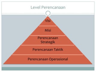 Level Perencanaan

          Visi

         Misi

     Perencanaan
       Strategik

  Perencanaan Taktik

Perencanaan Operasional
 