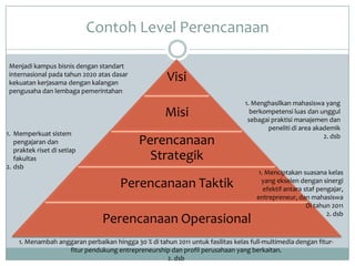 Contoh Level Perencanaan

 Menjadi kampus bisnis dengan standart
 internasional pada tahun 2020 atas dasar
 kekuatan kerjasama dengan kalangan
                                                      Visi
 pengusaha dan lembaga pemerintahan
                                                                                 1. Menghasilkan mahasiswa yang
                                                      Misi                         berkompetensi luas dan unggul
                                                                                  sebagai praktisi manajemen dan
                                                                                        peneliti di area akademik
1. Memperkuat sistem                                                                                        2. dsb
   pengajaran dan                            Perencanaan
   praktek riset di setiap
   fakultas                                    Strategik
2. dsb
                                                                                      1. Menciptakan suasana kelas
                                      Perencanaan Taktik                               yang ekselen dengan sinergi
                                                                                        efektif antara staf pengajar,
                                                                                     entrepreneur, dan mahasiswa
                                                                                                        Di tahun 2011
                                                                                                               2. dsb
                                Perencanaan Operasional
    1. Menambah anggaran perbaikan hingga 30 % di tahun 2011 untuk fasilitas kelas full-multimedia dengan fitur-
                   fitur pendukung entrepreneurship dan profil perusahaan yang berkaitan.
                                                    2. dsb
 