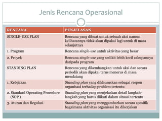 Jenis Rencana Operasional

RENCANA                           PENJELASAN
SINGLE-USE PLAN                   Rencana yang dibuat untuk sebuah aksi namun
                                  kelihatannya tidak akan dipakai lagi untuk di masa
                                  selanjutnya
1. Program                        Rencana single-use untuk aktivitas yang besar
2. Proyek                         Rencana single-use yang sedikit lebih kecil cakupannya
                                  daripada program
STANDING PLAN                     Rencana yang dikembangkan untuk aksi dan secara
                                  periodik akan dipakai terus menerus di masa
                                  mendatang
1. Kebijakan                      Standing plan yang dikhususkan sebagai respon
                                  organisasi terhadap problem tertentu
2. Standard Operating Procedure   Standing plan yang menjelaskan detail langkah-
   (SOP )                         langkah yang harus diikuti dalam situasi tertentu
3. Aturan dan Regulasi            Standing plan yang menggambarkan secara spesifik
                                  bagaimana aktivitas organisasi itu dikerjakan
 