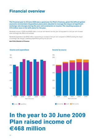 30
Financial overview
Income and expenditure Income by source
In the year to 30 June 2009
Plan raised income of
€468 million
0
100
200
300
400
500
2005 2006 2007 2008 2009
Year to 30 June
€m
0
100
200
300
400
500
2005 2006 2007 2008 2009
Year to 30 June
€m
Income   Expenditure	 Sponsorship   Grants   Other income	
The financial year to 30 June 2009 was a good year for Plan’s finances, given the difficult global
economic environment. Expenditure plans were adjusted to manage the impact of significant
exchange rate changes during the year and constraints on income. The resulting surplus of
€16 million was in line with plans for the year.
Worldwide income in 2009 was €468 million, a one per cent decline over last year, but equivalent to a two per cent increase
when exchange rate effects are excluded.
Worldwide expenditure was €452 million, representing an increase of two per cent compared to 2008. Excluding the impact
of exchange rate changes, underlying expenditure grew by four per cent.
Ann Firth, Director of Finance
 