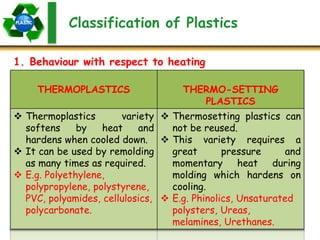 Classification of Plastics
THERMOPLASTICS THERMO-SETTING
PLASTICS
 Thermoplastics variety
softens by heat and
hardens when cooled down.
 It can be used by remolding
as many times as required.
 E.g. Polyethylene,
polypropylene, polystyrene,
PVC, polyamides, cellulosics,
polycarbonate.
 Thermosetting plastics can
not be reused.
 This variety requires a
great pressure and
momentary heat during
molding which hardens on
cooling.
 E.g. Phinolics, Unsaturated
polysters, Ureas,
melamines, Urethanes.
1. Behaviour with respect to heating
 