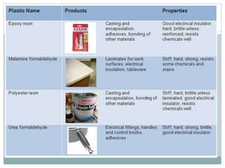Plastics ( manufacture, types,application,examples)