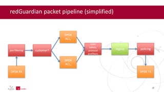 redGuardian packet pipeline (simplified)
DPDK RX
customer? policingregexppre filtering
state
tables,
protocol
prefilters
DPDK
ACL1
DPDK TX
DPDK
ACLn
28
 