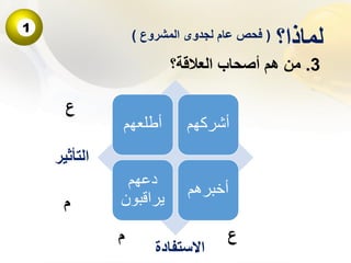 ‫لماذا؟‬
3.‫العالقة؟‬ ‫أصحاب‬ ‫هم‬ ‫من‬
(‫المشروع‬ ‫لجدوى‬ ‫عام‬ ‫فحص‬)
‫أطلعهم‬ ‫أشركهم‬
‫دعهم‬
‫يراقبون‬
‫أخبرهم‬
‫التأثير‬
‫االستفادة‬
‫ع‬
‫ع‬
‫م‬
‫م‬
 