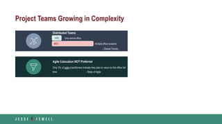 Project Teams Growing in Complexity
Agile Colocation NOT Preferred
Only 3% of agile practitioners indicate they plan to return to the office full
time - State of Agile
Distributed Teams
- Global Trends
14% One central office
86% Multiple office locations
 