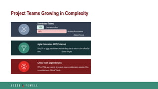 Project Teams Growing in Complexity
Agile Colocation NOT Preferred
Only 3% of agile practitioners indicate they plan to return to the office full
time - State of Agile
Cross-Team Dependencies
70% of PMs say majority of projects require collaboration outside of the
immediate team - Global Trends
Distributed Teams
- Global Trends
14% One central office
86% Multiple office locations
 