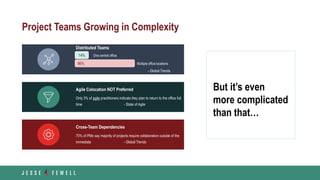 Project Teams Growing in Complexity
Agile Colocation NOT Preferred
Only 3% of agile practitioners indicate they plan to return to the office full
time - State of Agile
Cross-Team Dependencies
70% of PMs say majority of projects require collaboration outside of the
immediate - Global Trends
Distributed Teams
- Global Trends
14% One central office
86% Multiple office locations
But it’s even
more complicated
than that…
 