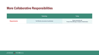 More Collaborative Responsibilities
Yesterday Today
Requirements The PM elicits, documents, & synthesizes
Shares ownership with
Product Owner/Manager, Analysts, & Stakeholders
 