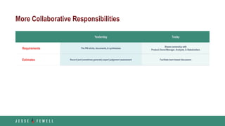 More Collaborative Responsibilities
Yesterday Today
Requirements The PM elicits, documents, & synthesizes
Shares ownership with
Product Owner/Manager, Analysts, & Stakeholders
Estimates Record (and sometimes generate) expert judgement assessment Facilitate team-based discussion
 