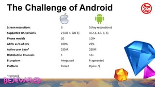 The Challenge of Android

Screen resolutions      3                  5 (key resolutions)
Supported OS versions   2 (iOS 4, iOS 5)   4 (2.2, 2.3, 3, 4)
Phone models            10                 100+
ARPU as % of iOS        100%               25%
Active user base*       250M               250M
Distribution Channels   1                  10+
Ecosystem               Integrated         Fragmented
Platform                Closed             Open (?)


*Estimated
 