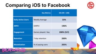 Comparing iOS to Facebook
                                 Key Metrics   iOS (FB = 100)


   Daily Active Users   Weekly Average             33%

   ARPU                 DARPU                     196%

   Engagement           Games played / day     208% (52!)

   Retention            7-day retention           200%

   Monetization         % of paying users         205%
 