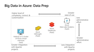 Hadoop on a cluster
of Azure virtual
machines
(IaaS)
Azure
HDInsight
(PaaS)
Azure
Data Lake Analytics
(SaaS)Azure
Databricks
(PaaS)
Higher level of
complexity, control, &
customization
Greater integration
with Apache
projects
Greater
ease of use
Less integration
with Apache
projects
Greater
administrative
effort
Less
administrative
effort
 