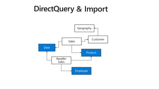 Sales AggSales
Product
Customer
Geography
Date
Employee
Reseller
Sales
Date
Employee
Reseller
Sales
Customer
Geography
Product
 