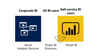 Azure
Analysis Services
Power BIPower BI
Premium
Corporate BI Self-service BI
users
All BI users
 