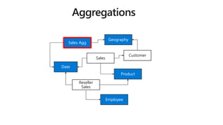 Sales
Product
Sales Agg
Customer
Geography
Date
Employee
Reseller
Sales
Date
Employee
Reseller
Sales
Customer
Geography
Product
 