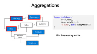 Sales
Product
Sales Agg
Customer
Geography
Date
Employee
Reseller
Sales
Date
Employee
Reseller
Sales
Customer
Geography
Product
SummarizeColumns(
Date[Year],
Geography[City],
"Sales", Sum(Sales[Amount])
)
 