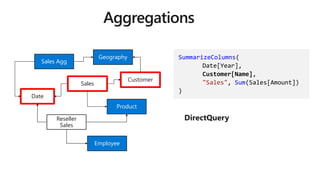 Sales
Product
Sales Agg
Customer
Geography
Date
Employee
Reseller
Sales
Date
Employee
Reseller
Sales
Customer
Geography
Product
SummarizeColumns(
Date[Year],
Customer[Name],
"Sales", Sum(Sales[Amount])
)
 