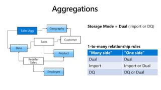 Sales
Product
Sales Agg
Customer
Geography
Date
Employee
Reseller
Sales
Date
Employee
Reseller
Sales
Customer
Geography
Product “Many side” “One side”
Dual Dual
Import Import or Dual
DQ DQ or Dual
 