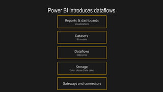 Power BI introduces dataflows
BI models
Visualizations
Data prep
Data (Azure Data Lake)
 