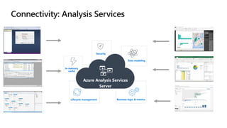 Business logic & metrics
Data modeling
Security
Azure Analysis Services
Server
Lifecycle management
In-memory
cache
 