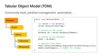 Column(s)
Measure(s)
Table(s)
Model
Database
public void RefreshTable(...)
{
var server = new Server();
server.Connect(cnnString);
// Connect to the server
Database db = server.Databases[dbName];
// Connect to the database
Model = db.Model;
// Reprocess the table
model.Tables[tableName].RequestRefresh(RefreshType.Full);
model.SaveChanges(); // Commit the changes
}
 