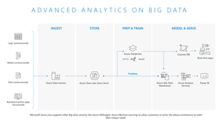 A D V A N C E D A N A L Y T I C S O N B I G D A T A
INGEST STORE PREP & TRAIN MODEL & SERVE
Cosmos DB
Business/custom apps
(structured)
Files (unstructured)
Media (unstructured)
Logs (unstructured)
Azure Data Lake Store Gen2Azure Data Factory Azure SQL Data
Warehouse
Azure Analysis
Services
Power BI
PolyBase
SparkR
Azure Databricks
Microsoft Azure also supports other Big Data services like Azure HDInsight, Azure Machine Learning to allow customers to tailor the above architecture to meet
their unique needs.
Real-time apps
 