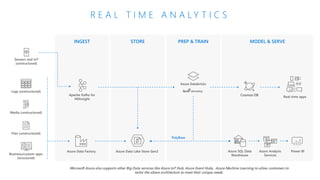 INGEST STORE PREP & TRAIN MODEL & SERVE
R E A L T I M E A N A L Y T I C S
Sensors and IoT
(unstructured)
Apache Kafka for
HDInsight
Cosmos DB
Files (unstructured)
Media (unstructured)
Logs (unstructured)
Azure Data Lake Store Gen2Azure Data Factory
Azure Databricks
Real-time apps
Business/custom apps
(structured)
Azure SQL Data
Warehouse
Azure Analysis
Services
Power BI
Microsoft Azure also supports other Big Data services like Azure IoT Hub, Azure Event Hubs, Azure Machine Learning to allow customers to
tailor the above architecture to meet their unique needs.
PolyBase
 