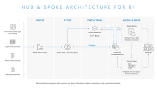 INGEST STORE PREP & TRAIN MODEL & SERVE
H U B & S P O K E A R C H I T E C T U R E F O R B I
Azure SQL
Data Warehouse
PolyBase
Business/custom apps
(structured)
Power BI
Microsoft Azure supports other services like Azure HDInsight to allow customers a truly customized solution.
Multiple Azure Analysis
Services instances
SQL
Multiple Azure SQL
Database instances
Data Marts
Data Cubes
Azure Databricks
Logs (unstructured)
Media (unstructured)
Files (unstructured)
Azure Data Lake Store Gen2Azure Data Factory
 