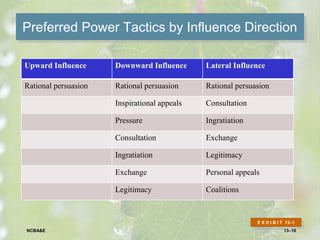 Preferred Power Tactics by Influence Direction
E X H I B I T 13–1
Upward Influence Downward Influence Lateral Influence
Rational persuasion Rational persuasion Rational persuasion
Inspirational appeals Consultation
Pressure Ingratiation
Consultation Exchange
Ingratiation Legitimacy
Exchange Personal appeals
Legitimacy Coalitions
13–16NCBA&E
 