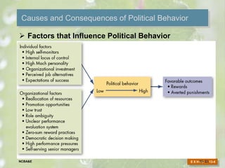 Causes and Consequences of Political Behavior
 Factors that Influence Political Behavior
E X H I B I T 13-413–23NCBA&E
 