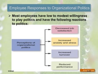 Employee Responses to Organizational Politics
 Most employees have low to modest willingness
to play politics and have the following reactions
to politics:
E X H I B I T 13-5
13–25NCBA&E
 