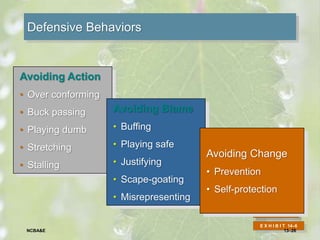 Defensive Behaviors
E X H I B I T 13-6
Defensive Behaviors
Avoiding Action
• Over conforming
• Buck passing
• Playing dumb
• Stretching
• Stalling
Avoiding Blame
• Buffing
• Playing safe
• Justifying
• Scape-goating
• Misrepresenting
Avoiding Change
• Prevention
• Self-protection
E X H I B I T 14–6
13–26NCBA&E
 