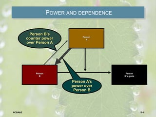 POWER AND DEPENDENCE
Person
A
Person
B’s goals
Person
B
Person B’s
counter power
over Person A
Person A’s
power over
Person B
13–9NCBA&E
 