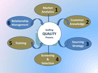 Market
                 Analytics    1
                                   Customer
  Relationship
6 Management                      Knowledge   2
                   Staffing
                 QUALITY
                   Process
                                   Sourcing
5   Training
                                   Strategy   3
                 Screening
                     &        4
                 Selection
 