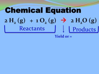 Chemical Equation
2 H2 (g) + 1 O2 (g)  2 H2O (g)
Reactants Products
Yield or =
 