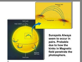 Sunspots Always
seem to occur in
pairs. Probable
due to how the
kinks in Magnetic
field penetrate the
photosphere.
 