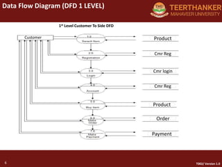 6
Data Flow Diagram (DFD 1 LEVEL)
6 T002/ Version 1.0
Product
Cmr Reg
Cmr login
Cmr Reg
Product
Order
Payment
Customer
1st Level Customer To Side DFD
 