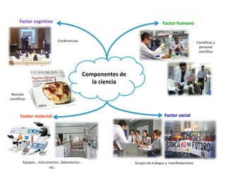 Componentes de
la ciencia
Factor humano
Factor social
Factor cognitivo
Factor material
Conferencias
Revistas
científicas
Equipos , instrumentos , laboratorios ,
etc.
Grupos de trabajos y manifestaciones
Científicos y
personal
científico
 