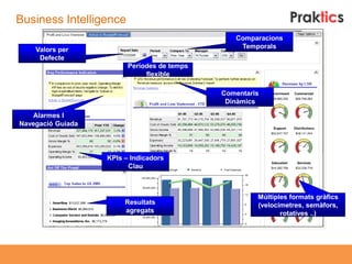 Business Intelligence
                                                Comparacions
    Valors per                                   Temporals
     Defecte
                         Períodes de temps         After
                              flexible

                                             Comentaris
                                              Dinàmics

   Alarmes I
Navegació Guiada




                   KPIs – Indicadors
                         Clau



                                                      Múltiples formats gràfics
                        Resultats                     (velocímetres, semàfors,
                        agregats                             rotatives ..)
 